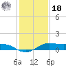 Tide chart for San Luis Pass, Texas on 2021/12/18