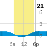 Tide chart for San Luis Pass, Texas on 2021/12/21