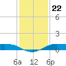Tide chart for San Luis Pass, Texas on 2021/12/22