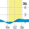 Tide chart for San Luis Pass, Texas on 2021/12/31