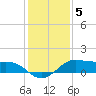 Tide chart for San Luis Pass, Texas on 2021/12/5