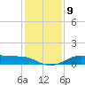 Tide chart for San Luis Pass, Texas on 2021/12/9