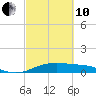 Tide chart for San Luis Pass, Texas on 2022/03/10