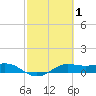 Tide chart for San Luis Pass, Texas on 2022/03/1