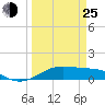 Tide chart for San Luis Pass, Texas on 2022/03/25