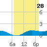 Tide chart for San Luis Pass, Texas on 2022/03/28