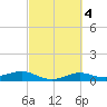 Tide chart for San Luis Pass, Texas on 2022/03/4