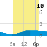 Tide chart for San Luis Pass, Texas on 2022/04/10