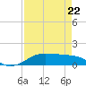 Tide chart for San Luis Pass, Texas on 2022/04/22