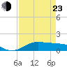 Tide chart for San Luis Pass, Texas on 2022/04/23