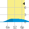 Tide chart for San Luis Pass, Texas on 2022/06/4