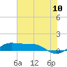 Tide chart for San Luis Pass, Texas on 2022/07/10