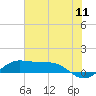 Tide chart for San Luis Pass, Texas on 2022/07/11