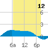 Tide chart for San Luis Pass, Texas on 2022/07/12