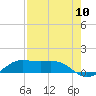 Tide chart for San Luis Pass, Texas on 2022/08/10