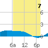 Tide chart for San Luis Pass, Texas on 2022/08/7