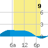 Tide chart for San Luis Pass, Texas on 2022/08/9