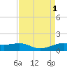 Tide chart for San Luis Pass, Texas on 2022/09/1