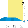 Tide chart for San Luis Pass, Texas on 2022/09/7