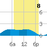 Tide chart for San Luis Pass, Texas on 2022/09/8