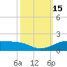 Tide chart for San Luis Pass, Texas on 2022/10/15