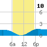 Tide chart for San Luis Pass, Texas on 2022/11/10