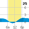 Tide chart for San Luis Pass, Texas on 2022/11/25
