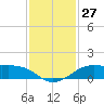 Tide chart for San Luis Pass, Texas on 2022/11/27