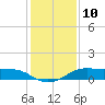Tide chart for San Luis Pass, Texas on 2022/12/10