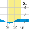 Tide chart for San Luis Pass, Texas on 2022/12/21