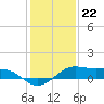 Tide chart for San Luis Pass, Texas on 2022/12/22