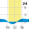 Tide chart for San Luis Pass, Texas on 2022/12/24