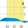 Tide chart for San Luis Pass, Texas on 2023/07/1