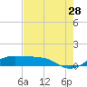 Tide chart for San Luis Pass, Texas on 2023/07/28