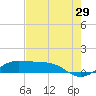 Tide chart for San Luis Pass, Texas on 2023/07/29