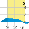 Tide chart for San Luis Pass, Texas on 2023/07/2