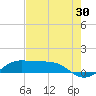 Tide chart for San Luis Pass, Texas on 2023/07/30