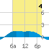 Tide chart for San Luis Pass, Texas on 2023/07/4