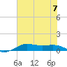 Tide chart for San Luis Pass, Texas on 2023/07/7