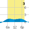Tide chart for San Luis Pass, Texas on 2023/08/3
