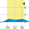 Tide chart for San Luis Pass, Texas on 2023/08/4