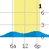Tide chart for San Luis Pass, Texas on 2023/09/1