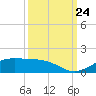 Tide chart for San Luis Pass, Texas on 2023/09/24