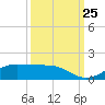 Tide chart for San Luis Pass, Texas on 2023/09/25