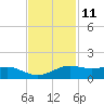 Tide chart for San Luis Pass, Texas on 2023/11/11