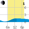 Tide chart for San Luis Pass, Texas on 2024/05/1