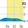 Tide chart for San Luis Pass, Texas on 2024/05/21