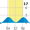 Tide chart for San Marino Island, Biscayne Bay, Florida on 2023/02/17