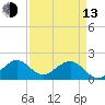 Tide chart for San Marino Island, florida on 2023/04/13