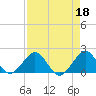 Tide chart for San Marino Island, florida on 2023/04/18